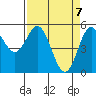 Wedderburn tide chart for Wednesday, April 7, 2021