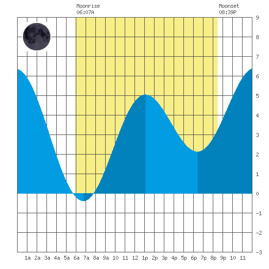 Wedderburn tide chart for Tuesday, May 11, 2021