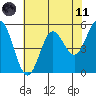 Wedderburn tide chart for Tuesday, May 11, 2021