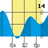 Wedderburn tide chart for Friday, May 14, 2021