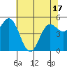 Wedderburn tide chart for Monday, May 17, 2021
