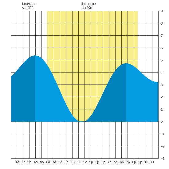 Wedderburn tide chart for Tuesday, May 18, 2021
