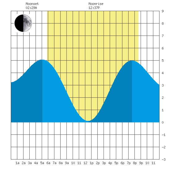 Wedderburn tide chart for Wednesday, May 19, 2021