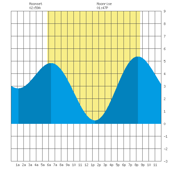 Wedderburn tide chart for Thursday, May 20, 2021