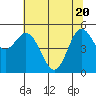 Wedderburn tide chart for Thursday, May 20, 2021