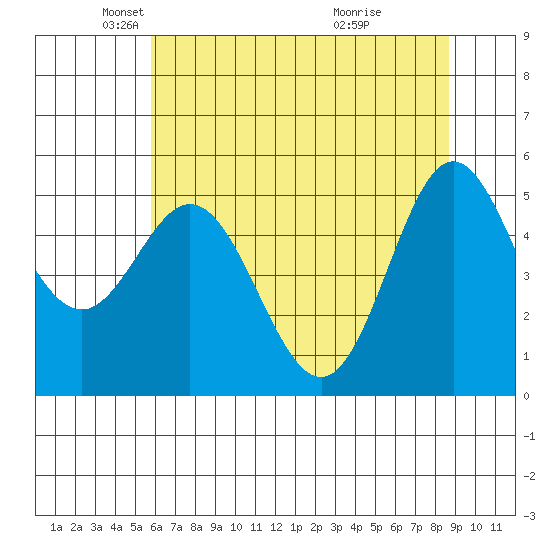 Wedderburn tide chart for Friday, May 21, 2021