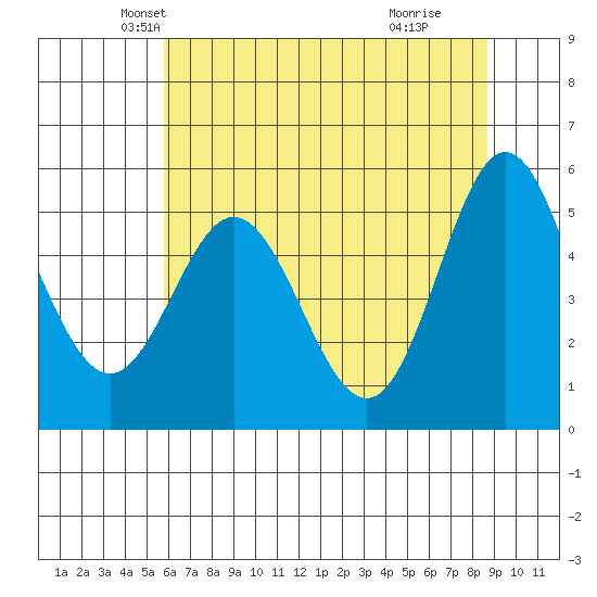 Wedderburn tide chart for Saturday, May 22, 2021