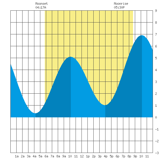 Wedderburn tide chart for Sunday, May 23, 2021