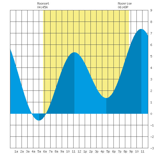 Wedderburn tide chart for Monday, May 24, 2021