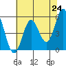 Wedderburn tide chart for Monday, May 24, 2021
