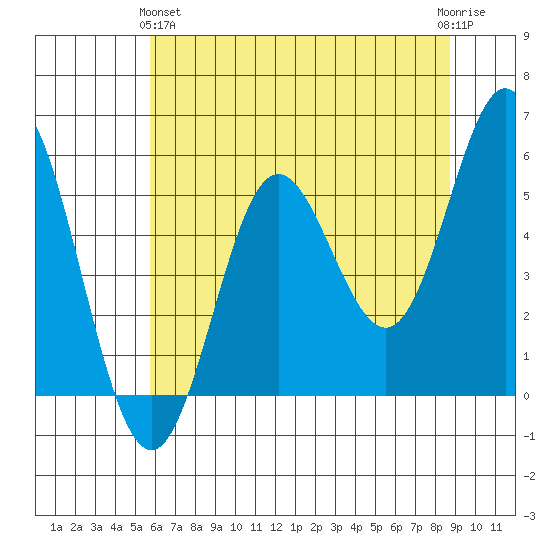 Wedderburn tide chart for Tuesday, May 25, 2021