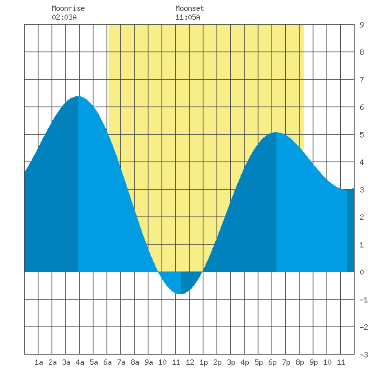 Wedderburn tide chart for Sunday, May 2, 2021