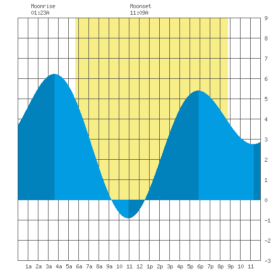 Wedderburn tide chart for Monday, May 31, 2021