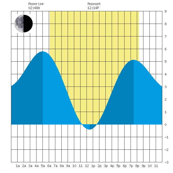 Wedderburn tide chart for Monday, May 3, 2021