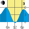 Wedderburn tide chart for Monday, May 3, 2021