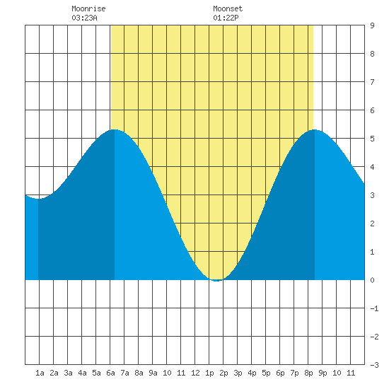 Wedderburn tide chart for Tuesday, May 4, 2021