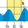 Wedderburn tide chart for Wednesday, May 5, 2021