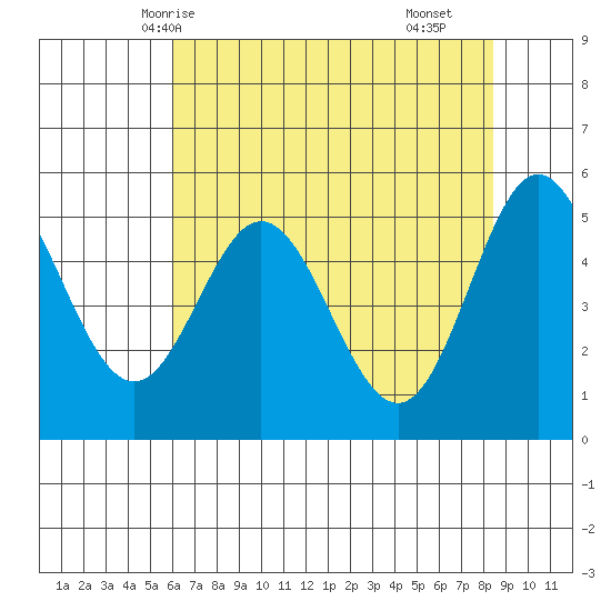 Wedderburn tide chart for Friday, May 7, 2021