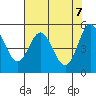 Wedderburn tide chart for Friday, May 7, 2021