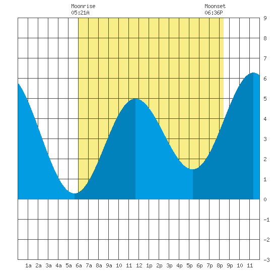 Wedderburn tide chart for Sunday, May 9, 2021