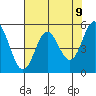 Wedderburn tide chart for Sunday, May 9, 2021