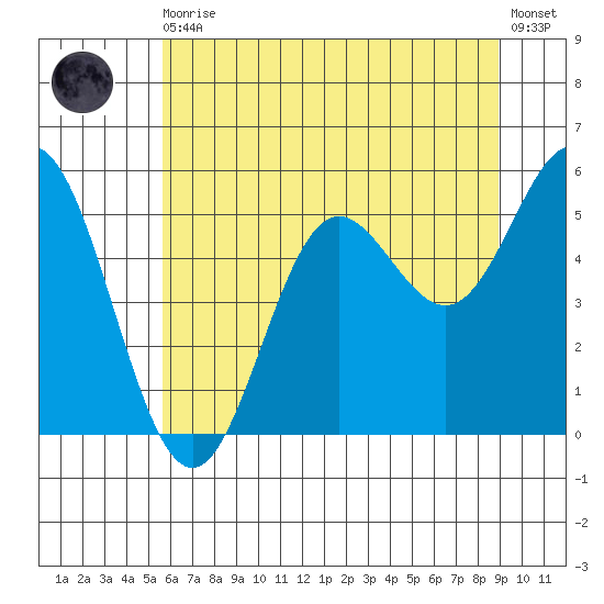 Wedderburn tide chart for Thursday, June 10, 2021
