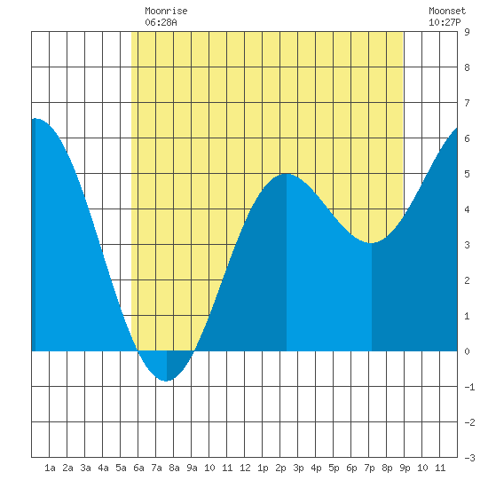Wedderburn tide chart for Friday, June 11, 2021