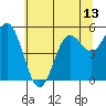 Wedderburn tide chart for Sunday, June 13, 2021