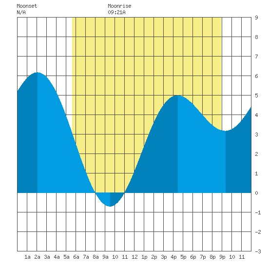 Wedderburn tide chart for Monday, June 14, 2021