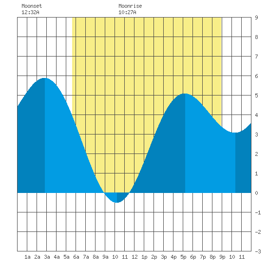 Wedderburn tide chart for Tuesday, June 15, 2021