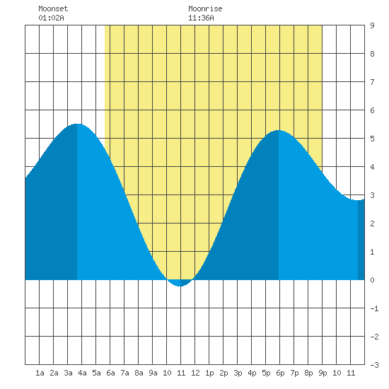 Wedderburn tide chart for Wednesday, June 16, 2021