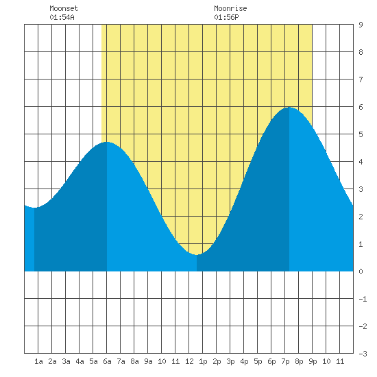 Wedderburn tide chart for Friday, June 18, 2021