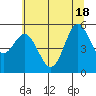 Wedderburn tide chart for Friday, June 18, 2021