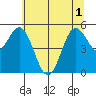 Wedderburn tide chart for Tuesday, June 1, 2021