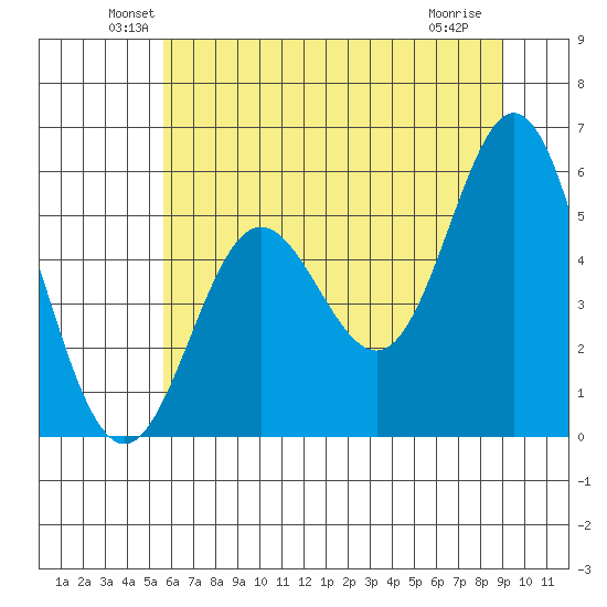 Wedderburn tide chart for Monday, June 21, 2021