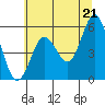 Wedderburn tide chart for Monday, June 21, 2021