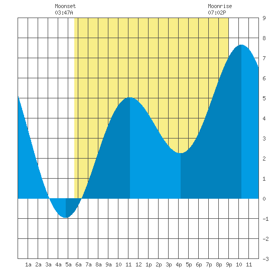 Wedderburn tide chart for Tuesday, June 22, 2021