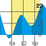 Wedderburn tide chart for Tuesday, June 22, 2021