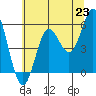 Wedderburn tide chart for Wednesday, June 23, 2021