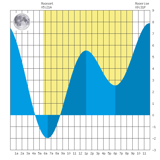 Wedderburn tide chart for Thursday, June 24, 2021