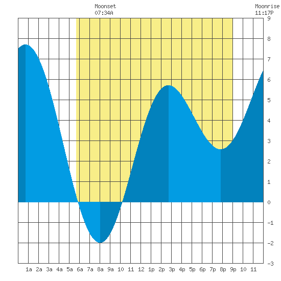 Wedderburn tide chart for Saturday, June 26, 2021