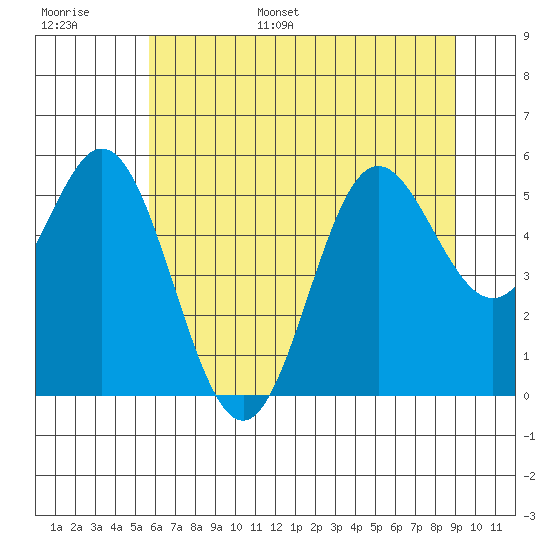 Wedderburn tide chart for Tuesday, June 29, 2021