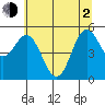 Wedderburn tide chart for Wednesday, June 2, 2021