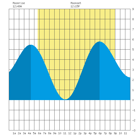 Wedderburn tide chart for Wednesday, June 30, 2021