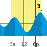 Wedderburn tide chart for Thursday, June 3, 2021