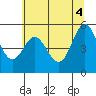 Wedderburn tide chart for Friday, June 4, 2021