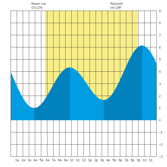 Wedderburn tide chart for Saturday, June 5, 2021