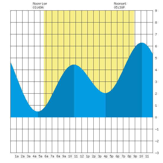 Wedderburn tide chart for Sunday, June 6, 2021