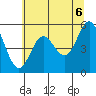 Wedderburn tide chart for Sunday, June 6, 2021