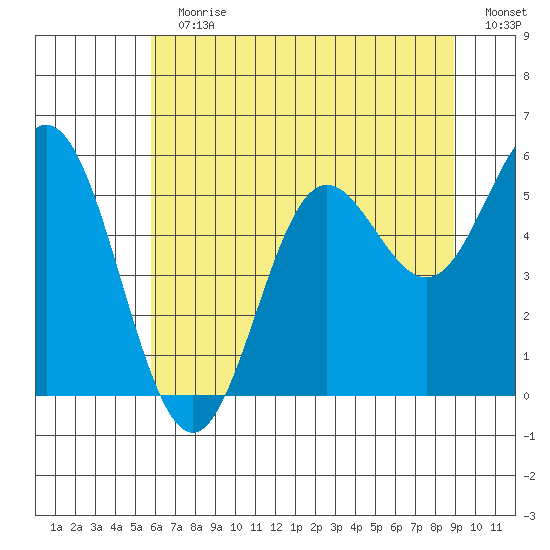 Wedderburn tide chart for Sunday, July 11, 2021